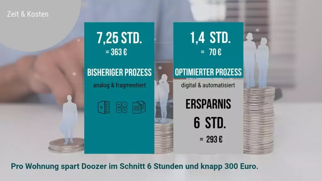 Zeit und Kosten ohne und mit Doozer auf einen Blick